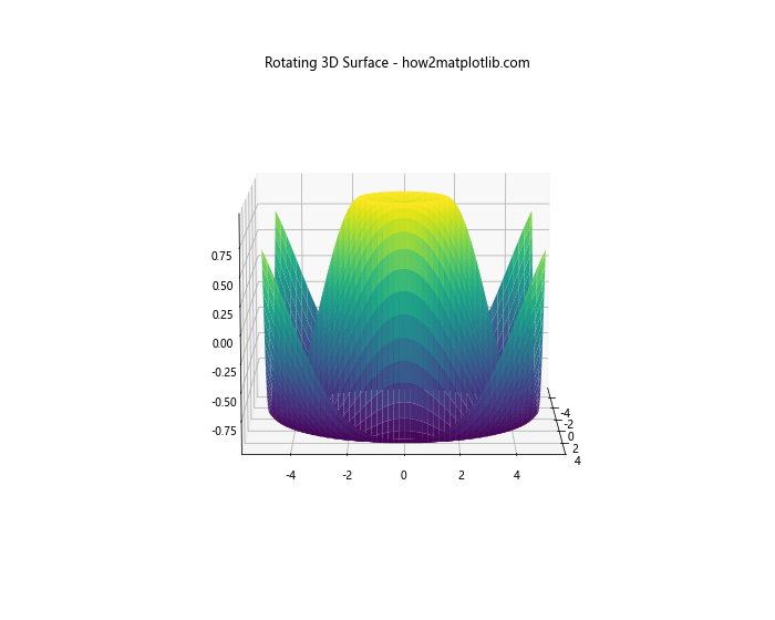 Matplotlib中使用plot_surface绘制三维表面图