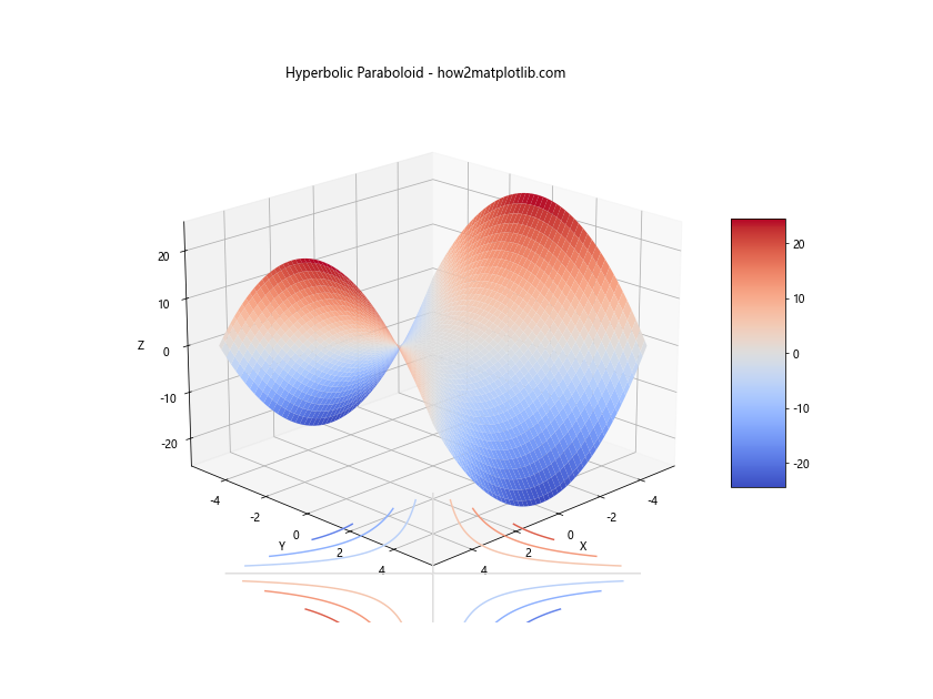 Matplotlib中使用plot_surface绘制三维表面图