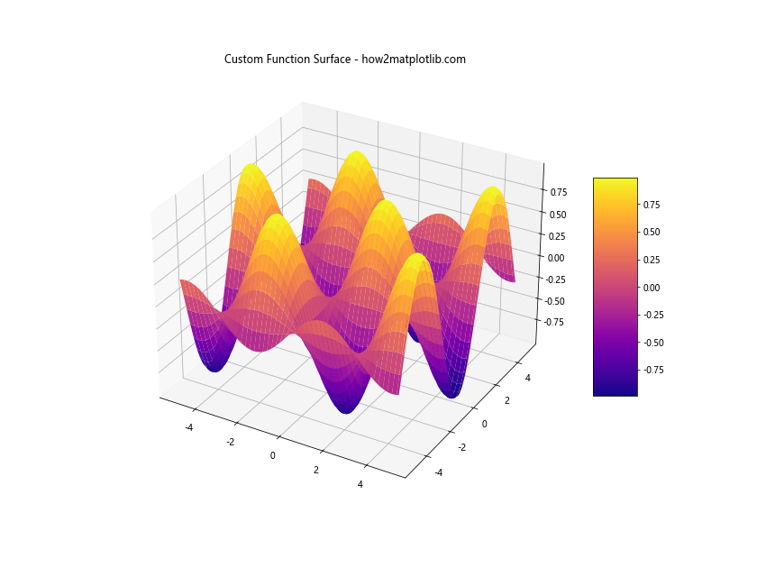 Matplotlib中使用plot_surface绘制三维表面图