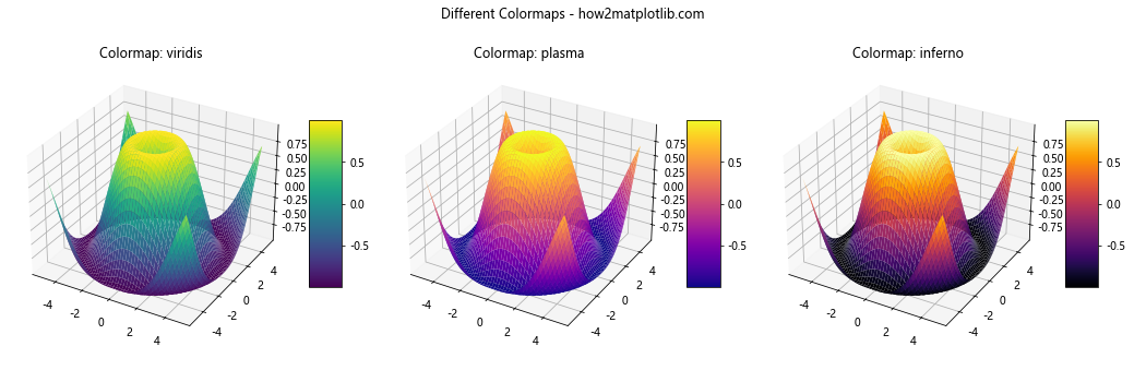 Matplotlib中使用plot_surface绘制三维表面图