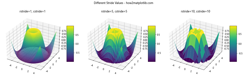 Matplotlib中使用plot_surface绘制三维表面图