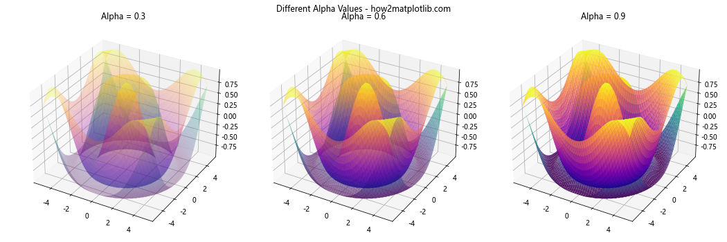 Matplotlib中使用plot_surface绘制三维表面图