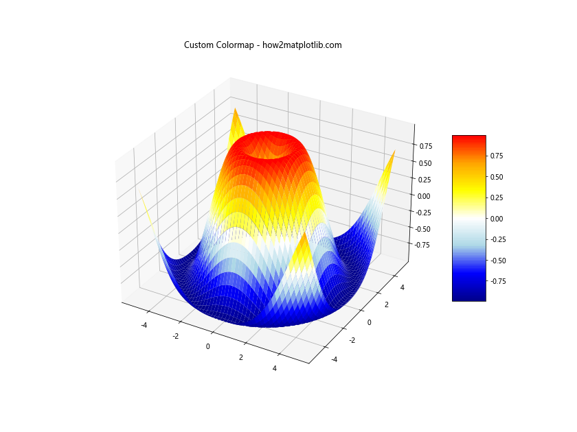 Matplotlib中使用plot_surface绘制三维表面图