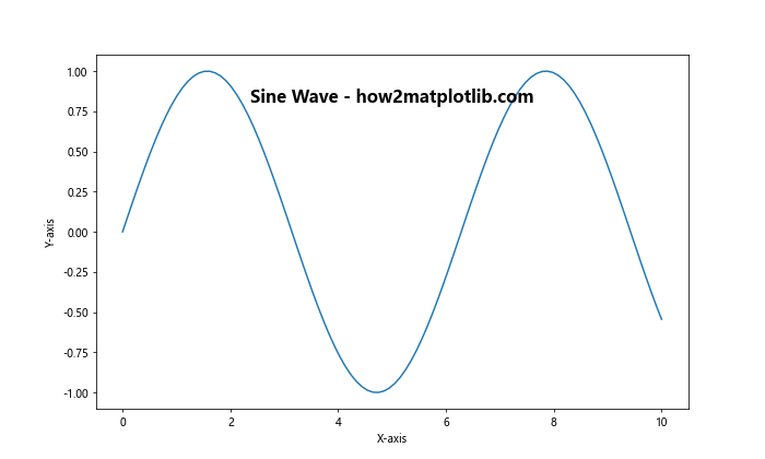 Matplotlib 在图表内部添加标题