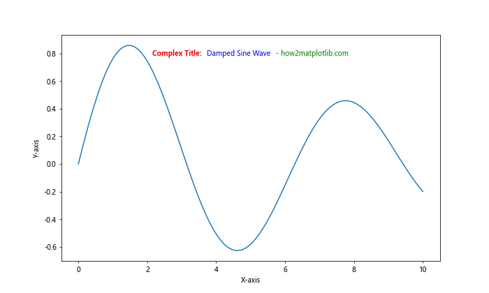 Matplotlib 在图表内部添加标题