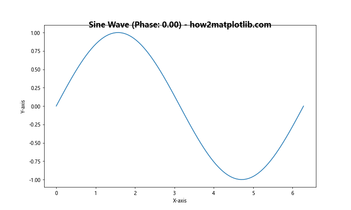 Matplotlib 在图表内部添加标题