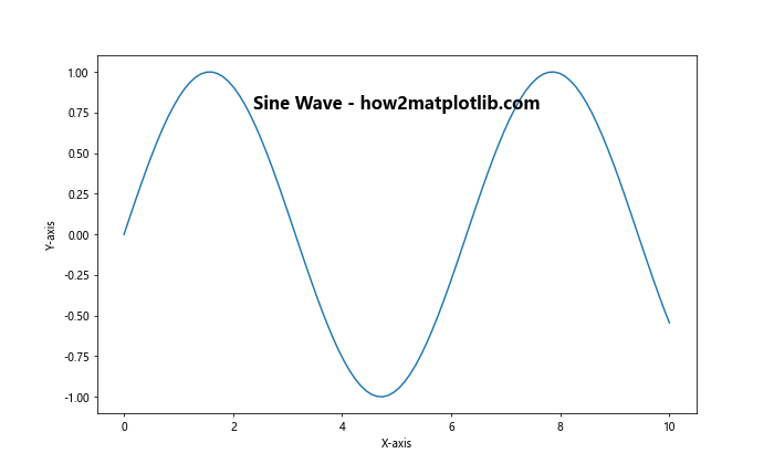 Matplotlib 在图表内部添加标题