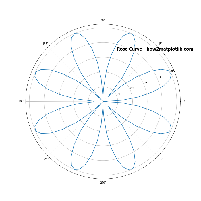 Matplotlib 在图表内部添加标题