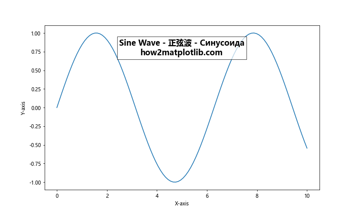 Matplotlib 在图表内部添加标题