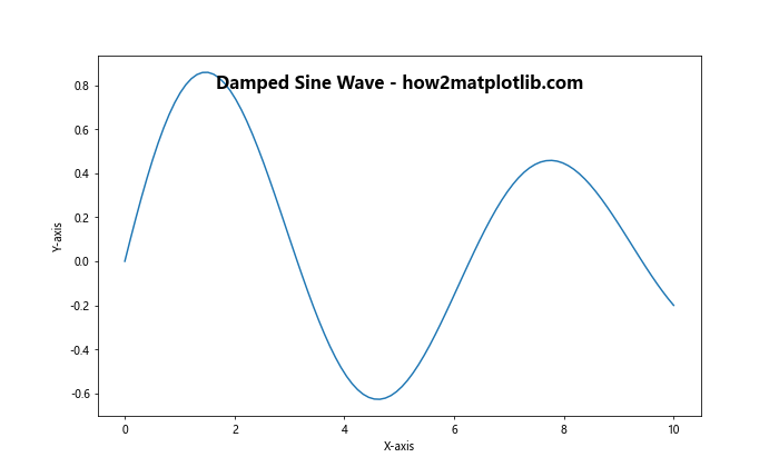 Matplotlib 在图表内部添加标题