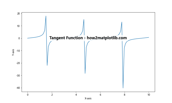 Matplotlib 在图表内部添加标题