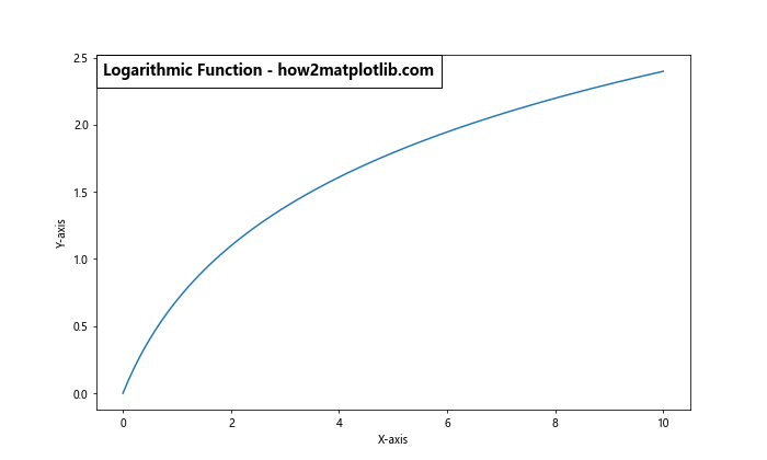 Matplotlib 在图表内部添加标题