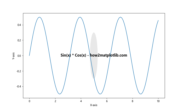 Matplotlib 在图表内部添加标题