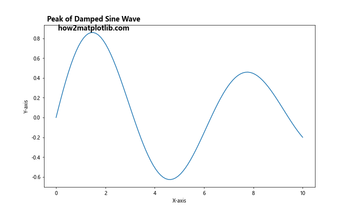 Matplotlib 在图表内部添加标题