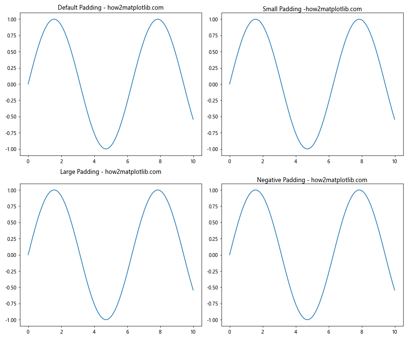 Matplotlib 子图标题设置详解