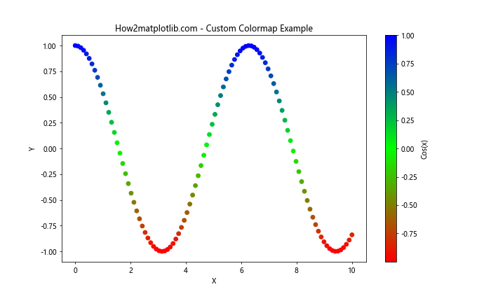 Matplotlib 颜色映射和颜色使用详解