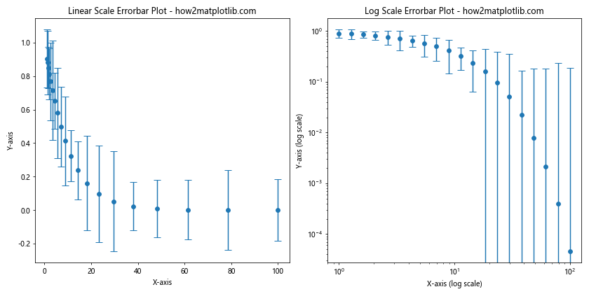 Matplotlib Errorbar 图中标记点大小的设置与应用