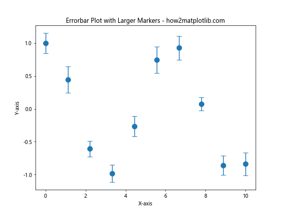 Matplotlib Errorbar 图中标记点大小的设置与应用