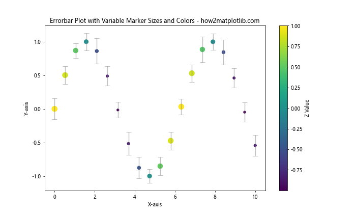 Matplotlib Errorbar 图中标记点大小的设置与应用