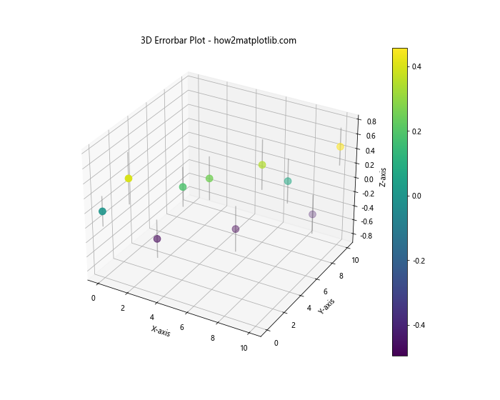 Matplotlib Errorbar 图中标记点大小的设置与应用