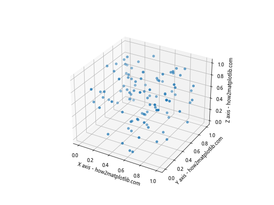 Matplotlib 3D散点图：如何绘制和定制三维散点图