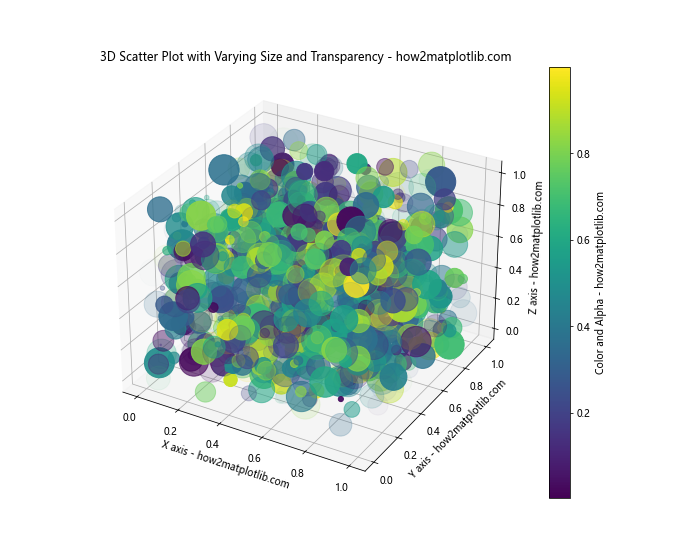 Matplotlib 3D散点图：如何绘制和定制三维散点图