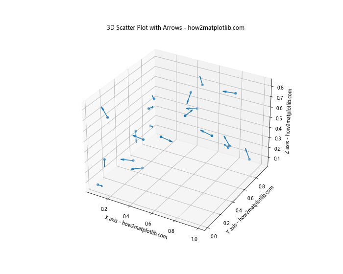 Matplotlib 3D散点图：如何绘制和定制三维散点图