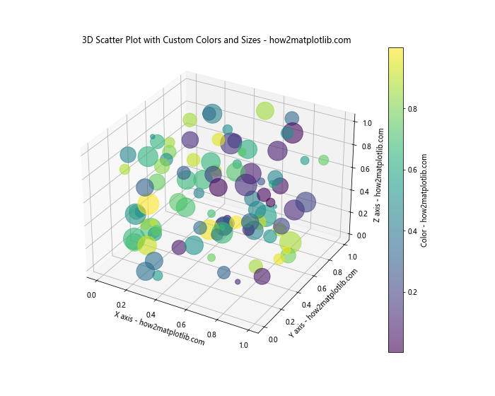 Matplotlib 3D散点图：如何绘制和定制三维散点图