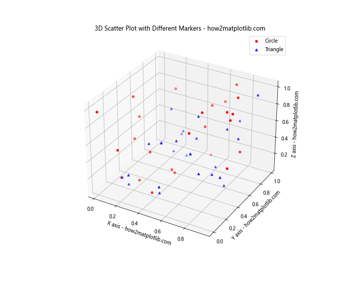 Matplotlib 3D散点图：如何绘制和定制三维散点图