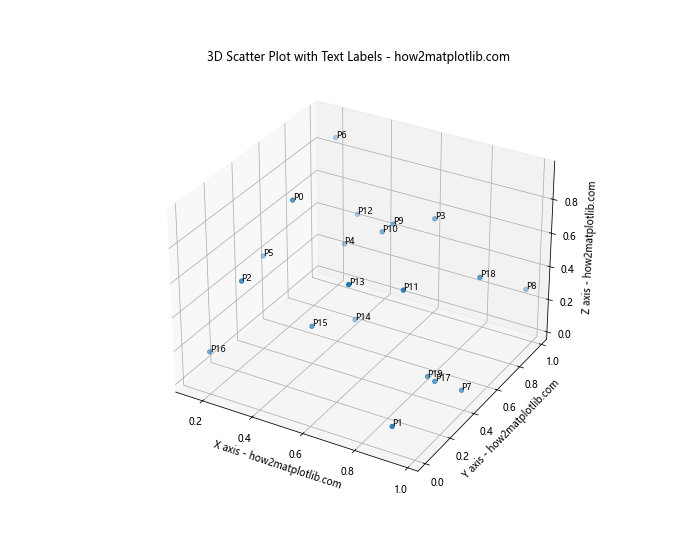 Matplotlib 3D散点图：如何绘制和定制三维散点图