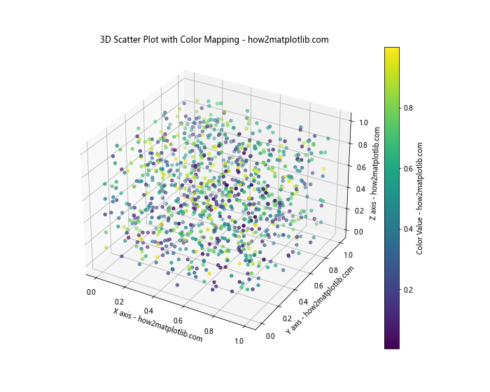 Matplotlib 3D散点图：如何绘制和定制三维散点图