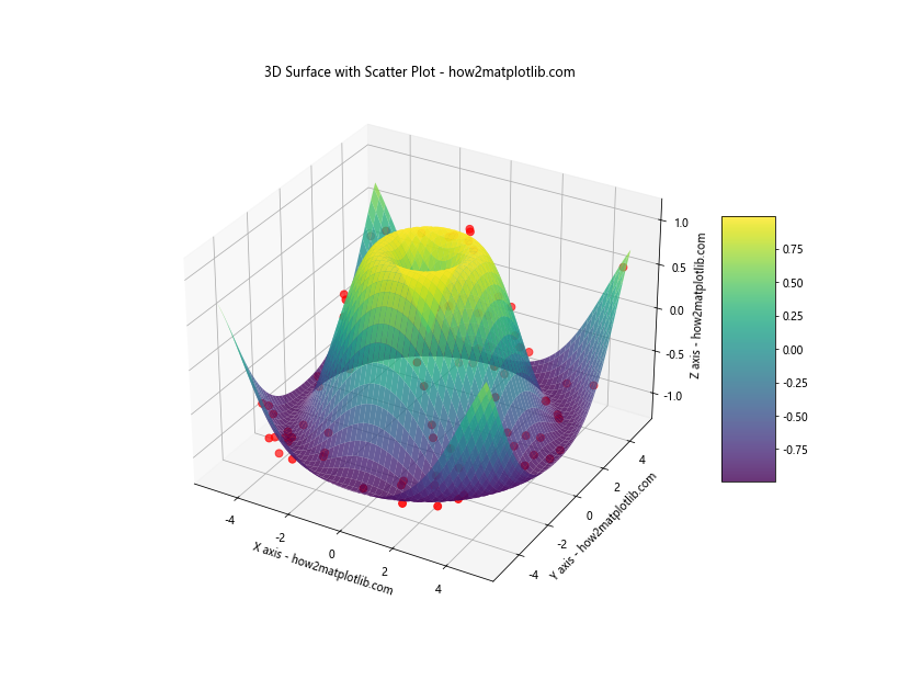 Matplotlib 3D散点图：如何绘制和定制三维散点图