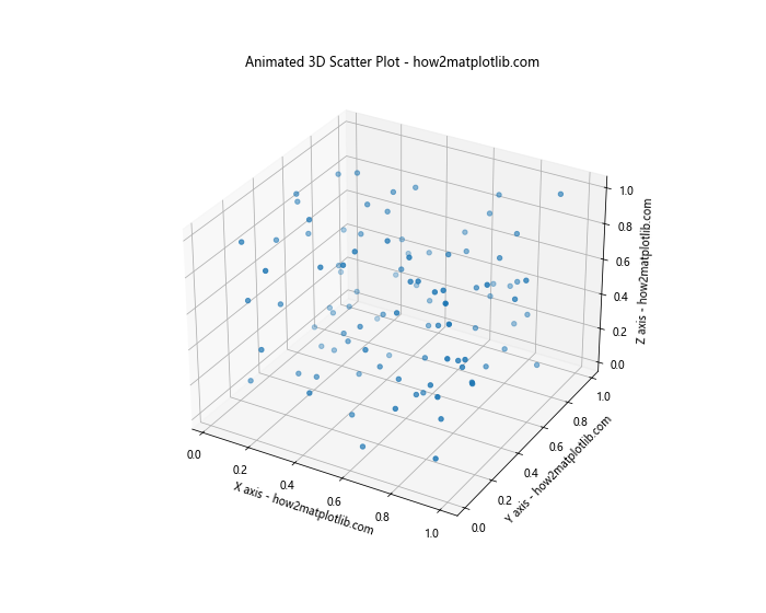 Matplotlib 3D散点图：如何绘制和定制三维散点图