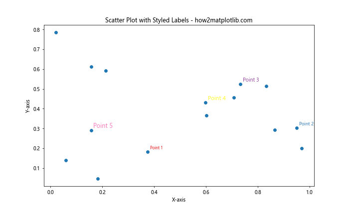 Matplotlib散点图标注技巧：如何优雅地为数据点添加标签