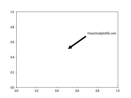Matplotlib中使用annotate创建加粗注释的全面指南