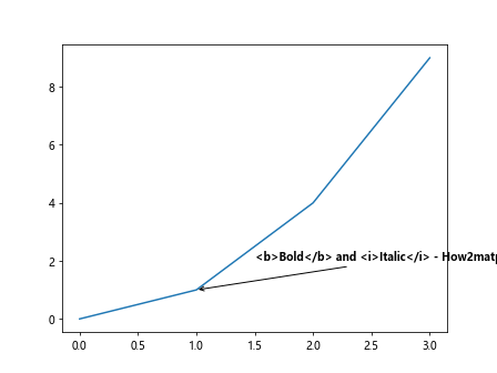 Matplotlib中使用annotate创建加粗注释的全面指南