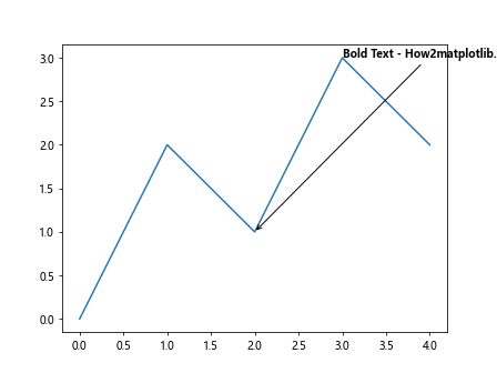 Matplotlib中使用annotate创建加粗注释的全面指南