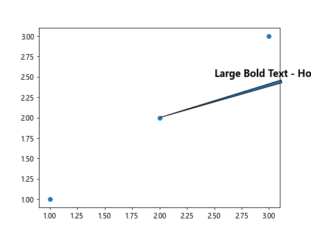Matplotlib中使用annotate创建加粗注释的全面指南