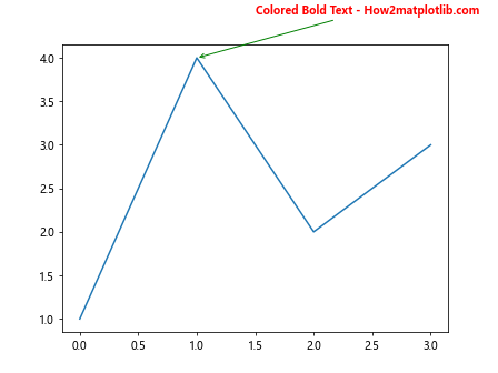 Matplotlib中使用annotate创建加粗注释的全面指南