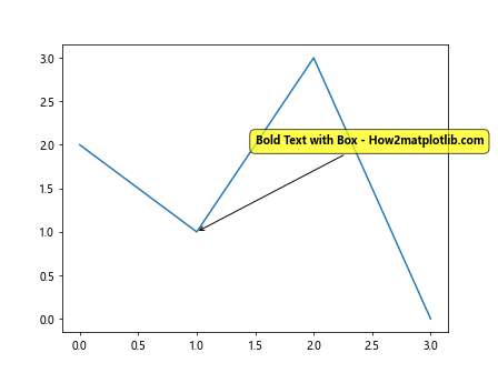 Matplotlib中使用annotate创建加粗注释的全面指南