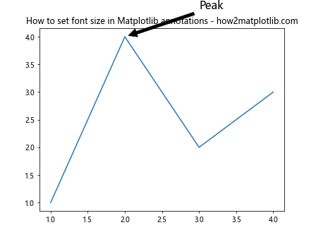 Matplotlib中如何设置注释文本的字体大小