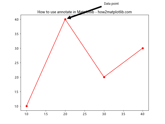 Matplotlib 中的注释旋转：如何使用 annotate 和 rotate 创建动态图表标注