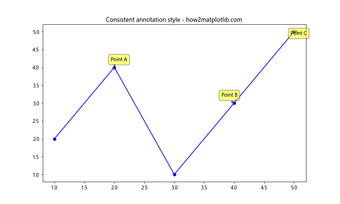 Matplotlib 中的注释旋转：如何使用 annotate 和 rotate 创建动态图表标注