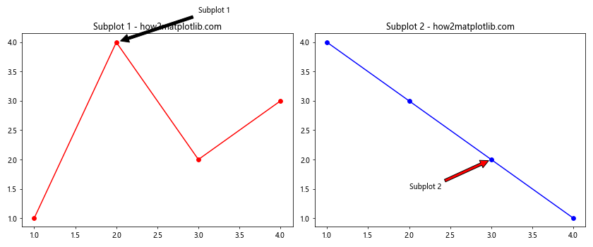 Matplotlib 中的注释旋转：如何使用 annotate 和 rotate 创建动态图表标注