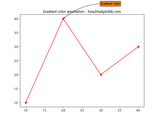 Matplotlib 中的注释旋转：如何使用 annotate 和 rotate 创建动态图表标注