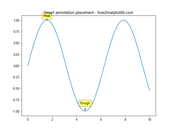 Matplotlib 中的注释旋转：如何使用 annotate 和 rotate 创建动态图表标注