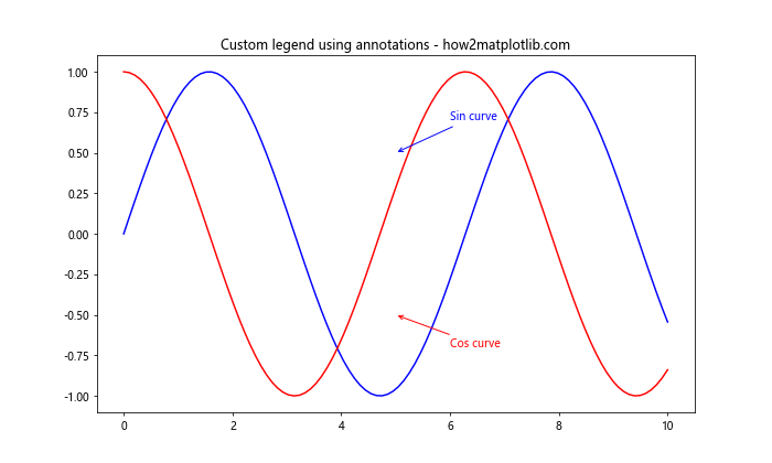 Matplotlib 中的注释旋转：如何使用 annotate 和 rotate 创建动态图表标注