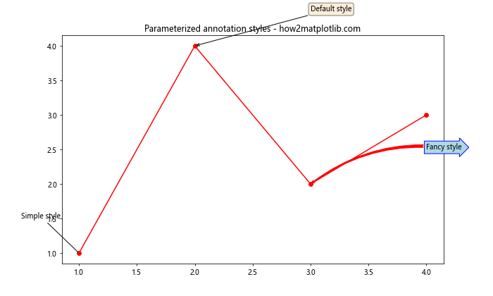 Matplotlib 中的注释旋转：如何使用 annotate 和 rotate 创建动态图表标注