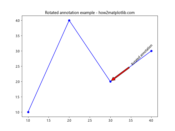 Matplotlib 中的注释旋转：如何使用 annotate 和 rotate 创建动态图表标注