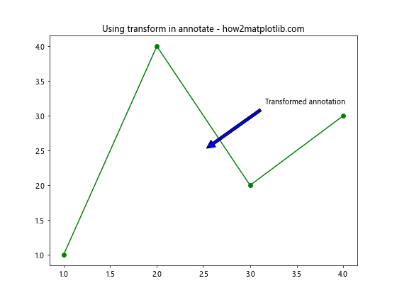 Matplotlib 中的注释旋转：如何使用 annotate 和 rotate 创建动态图表标注